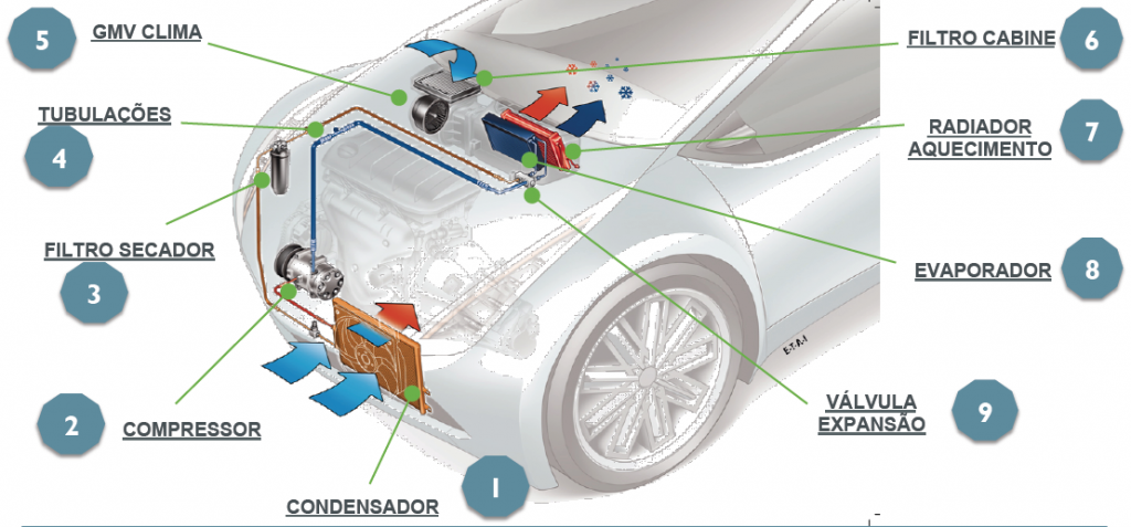 Arquitetura do sistema de ar condicionado veicular