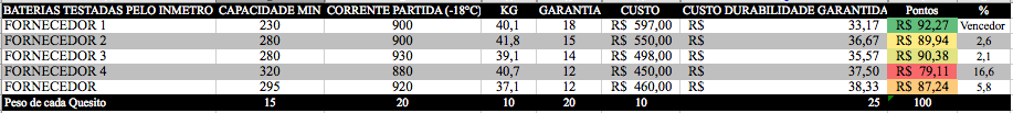 tabela compra técnica de bateria