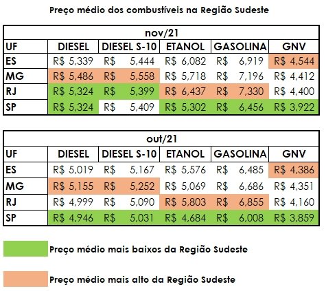 preço combustível