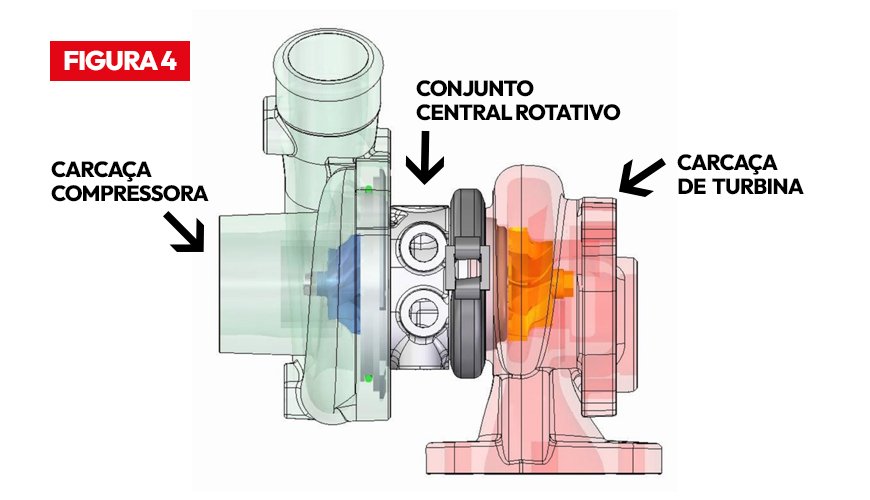 O Turbocompressor é um compensador de altitude, favorece o ganho de torque, potência e torna o motor a combustão mais eficiente em todos os regimes de rotação e sendo ecologicamente correto pelo alto índice de economia de combustível e baixo nível de emissões evaporativas.