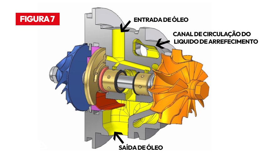 A lubrificação do Turbocompressor é realizada pelo próprio óleo lubrificante do motor 