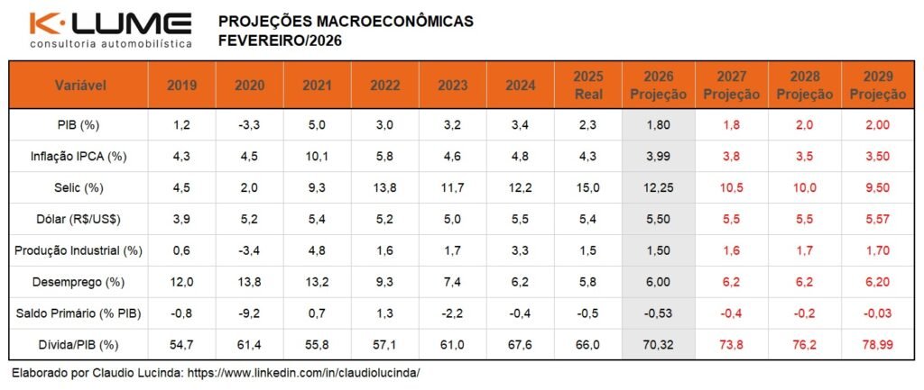 Projeções Macroeconômicas